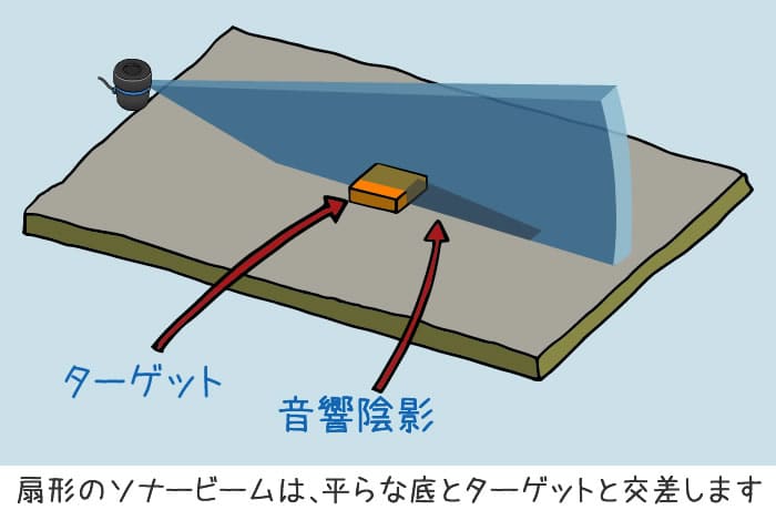 扇形のソナービームは、平らな底とターゲットと交差します
