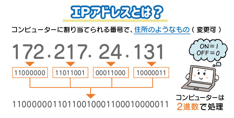 IPアドレスとは