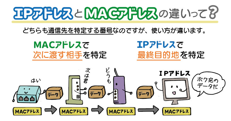 IPアドレスとMACアドレスの違い