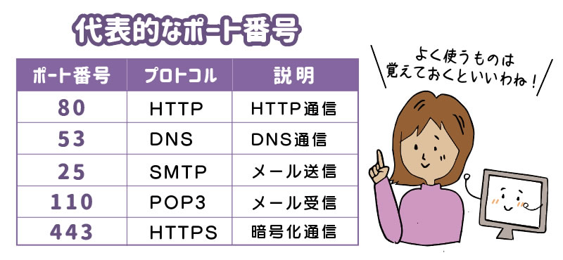 ポート番号