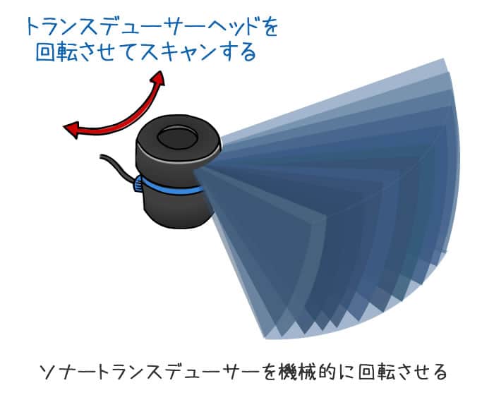 ソナートランスデューサーを機械的に回転させる