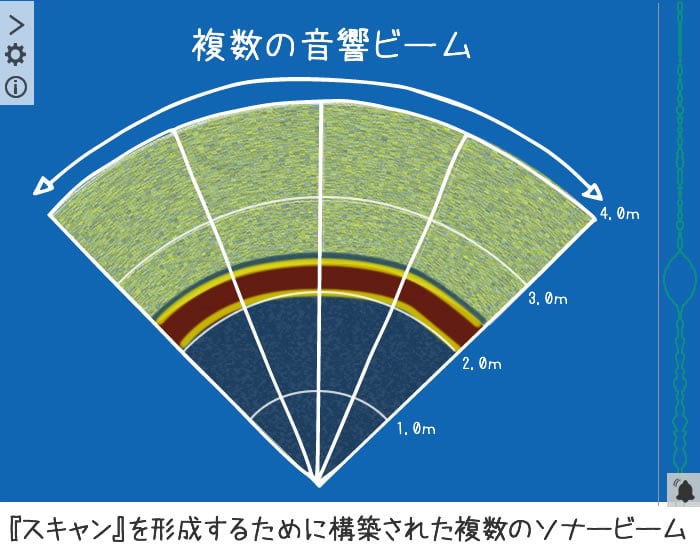「スキャン」を形成するために構築された複数のソナービーム