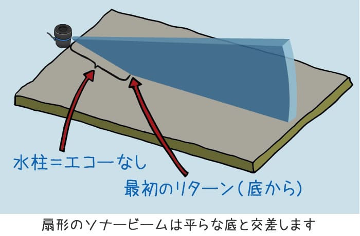 扇形のソナービームは平らな底と交差します
