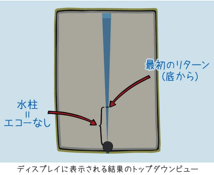 ディスプレイに表示される結果のトップダウンビュー