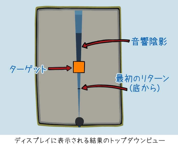 ディスプレイに表示される結果のトップダウンビュー