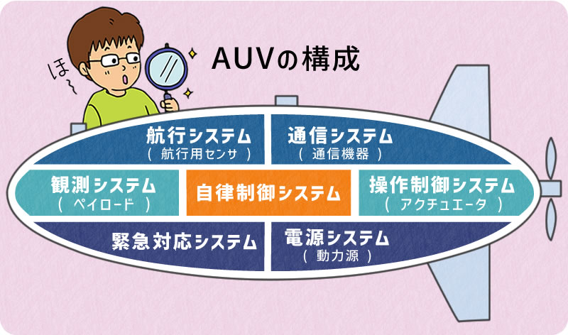 AUVの構成