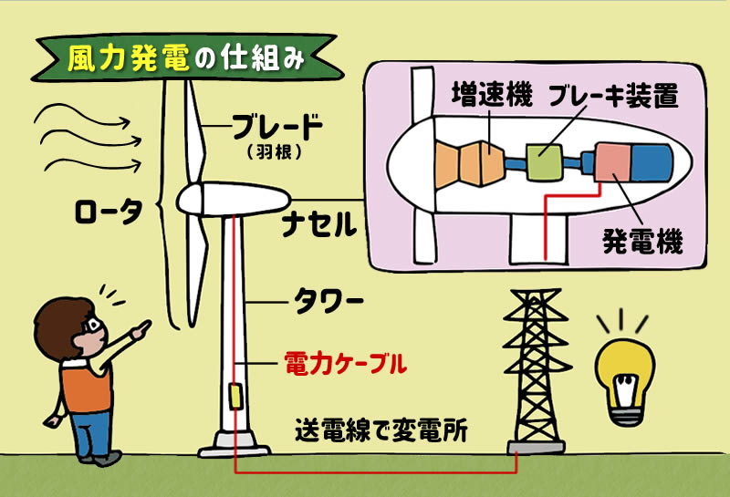 洋上風力発電の基本的な仕組み