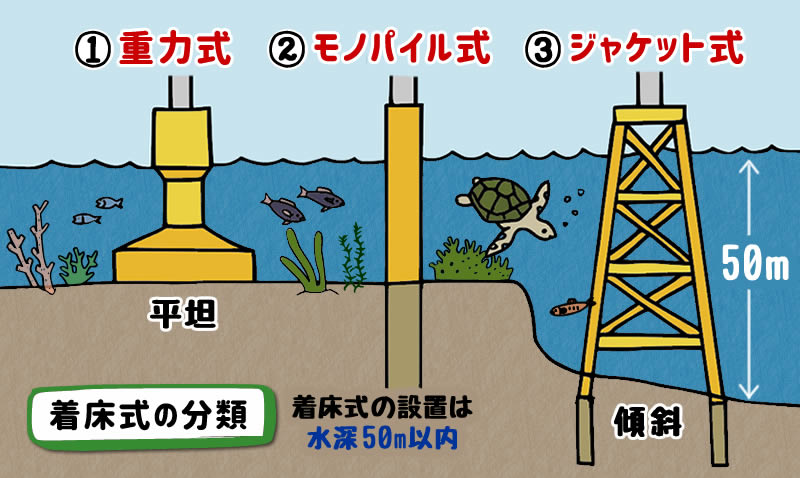 着床式の分類