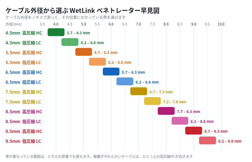 ケーブル外径3.7〜9.8mmに対するWetLinkペネトレーターの早見図