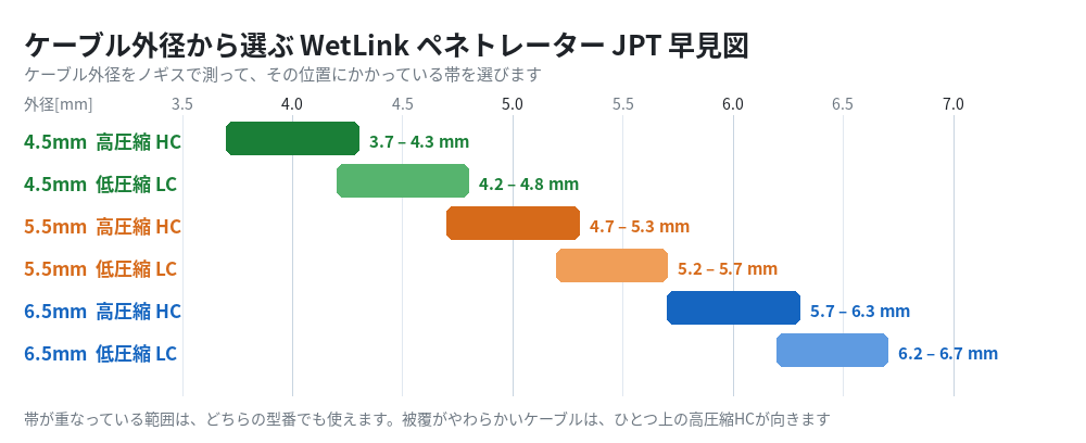 WetLinkペネトレーターJPTの適合ケーブル外径の早見図
