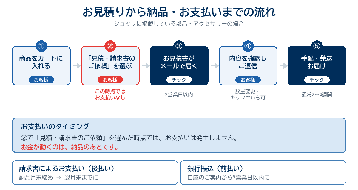 カートに入れる→見積・請求書のご依頼を選ぶ→2営業日以内に見積書が届く→確認して返信→2〜4週間で発送。見積を依頼した時点では支払いは発生しない