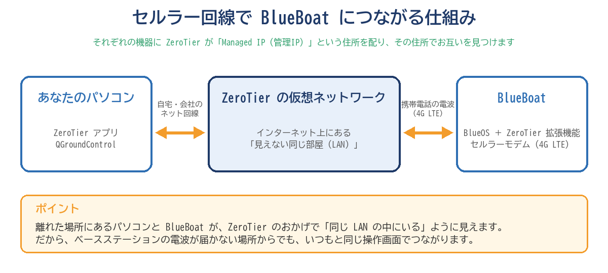 パソコンと BlueBoat が ZeroTier の仮想ネットワークを介してつながる仕組みの図