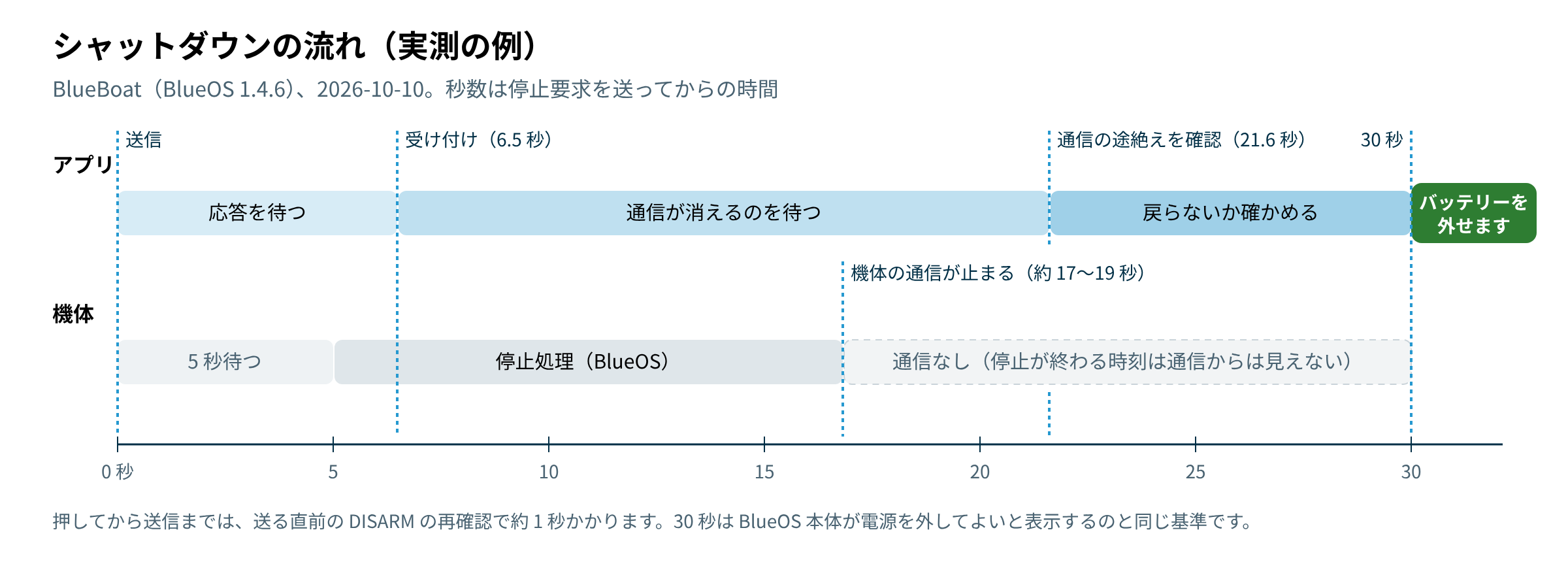 停止の流れの図。送信、6.5 秒で受け付け、約 17〜19 秒で機体の通信が止まり、21.6 秒でアプリが途絶えを確認、30 秒でバッテリーを外せます