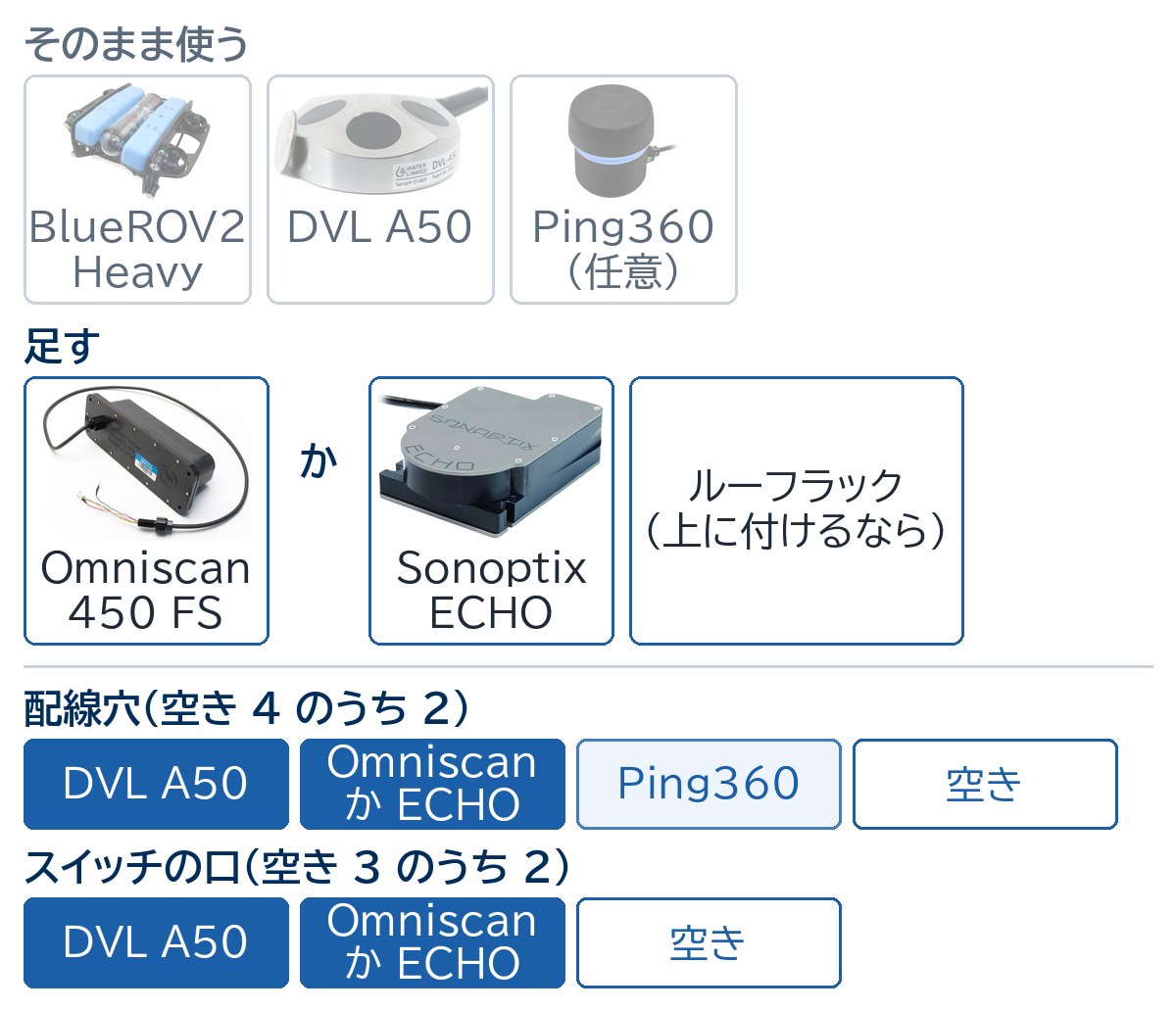 DVL A50 に Omniscan 450 FS か Sonoptix ECHO を足す。配線穴 2 つ(Ping360 を残すと 3 つ)とスイッチの口 2 つを使う