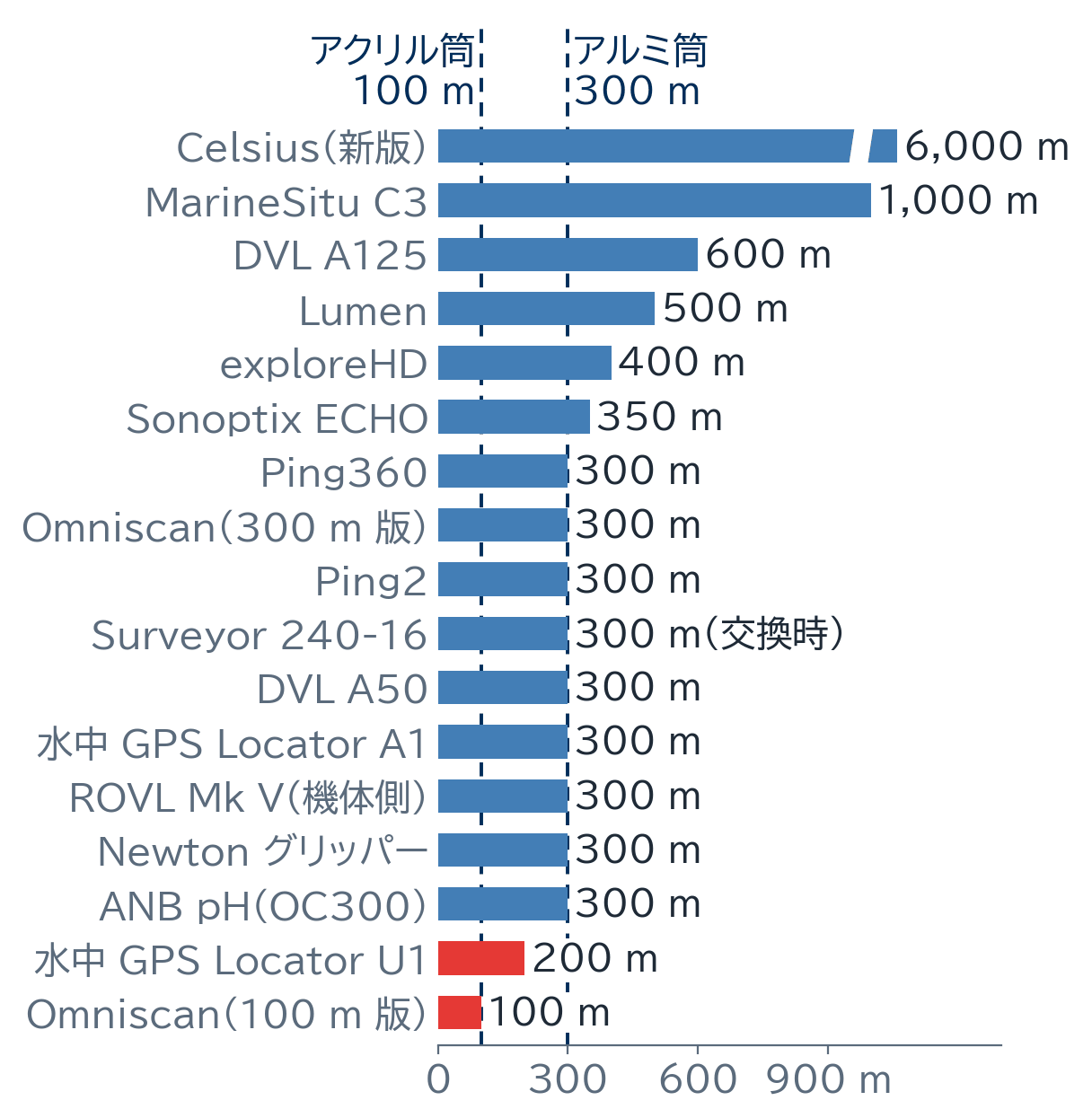機器ごとの耐圧の横棒グラフ。アクリル筒 100 m とアルミ筒 300 m の線つき。Celsius の新版は 6,000 m、Surveyor の 300 m はケーブル端のペネトレーターを替えたときの値。Locator U1 の 200 m と Omniscan 100 m 版の 100 m が 300 m より浅い