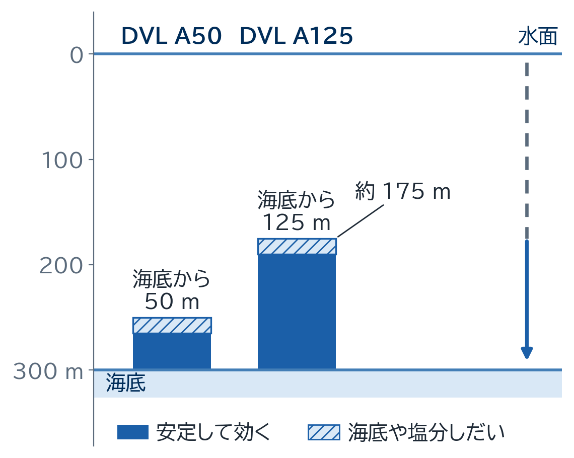 水深 300 m の現場で位置保持が効く範囲の模式図。DVL A50 は海底から 50 m(安定して効くのは 35 m まで)、A125 は海底から 125 m(同じく 110 m まで)で、A125 は深さ約 175 m から効き始める