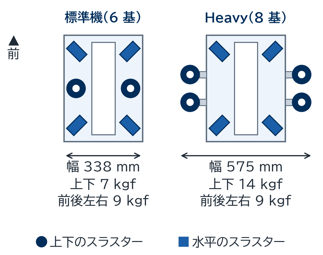 上から見たスラスター配置の模式図。標準機は 6 基で幅 338 mm、上下 7 kgf。Heavy は上下のスラスター 4 基を側面の外の中ほどに付けた 8 基で幅 575 mm、上下 14 kgf。前後左右はどちらも 9 kgf