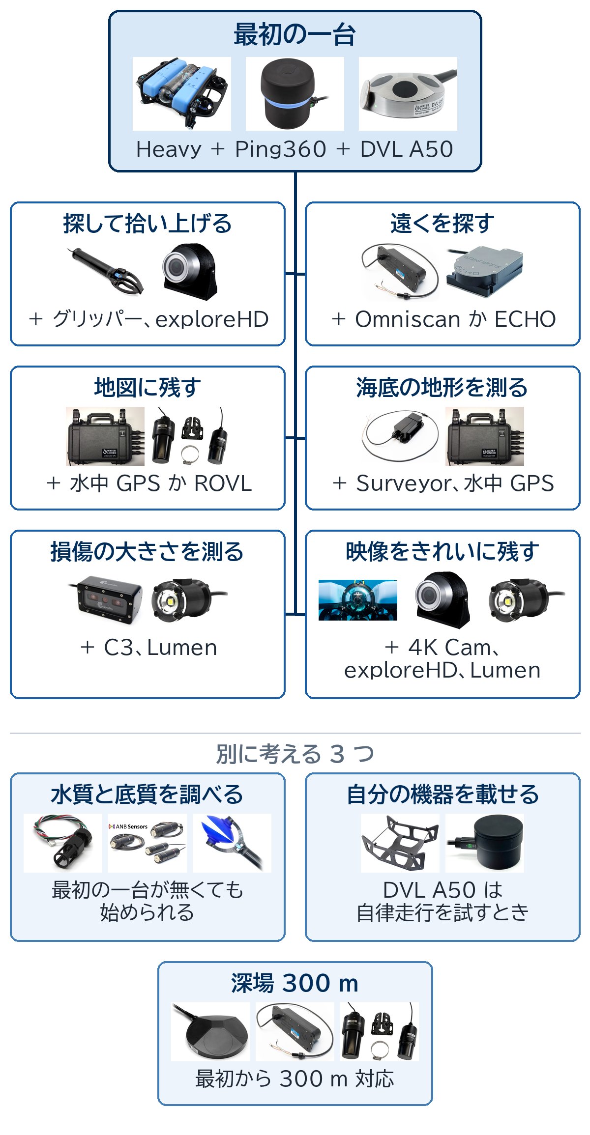 最初の一台(BlueROV2 Heavy、Ping360、DVL A50)から、探して拾い上げる、遠くを探す、地図に残す、海底の地形を測る、損傷の大きさを測る、映像をきれいに残すの 6 つへ分かれる図。水質と底質を調べる、自分の機器を載せる、深場 300 m は別に考える