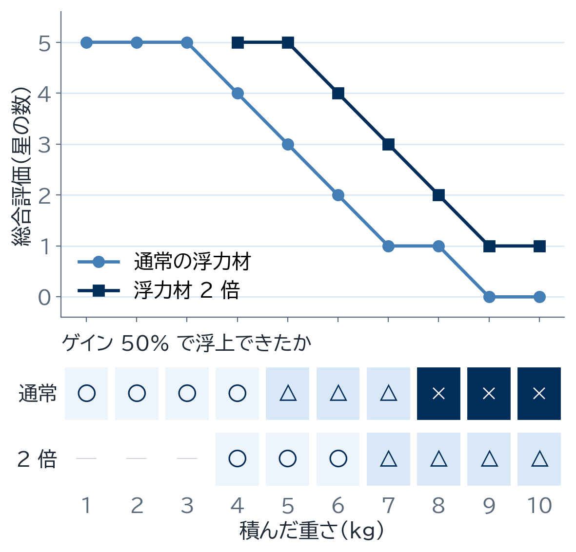 積んだ重さ 1〜10 kg ごとの総合評価の星の数と、ゲイン 50% で浮上できたか。通常の浮力材は 4 kg まで〇、8 kg から×。浮力材 2 倍は 6 kg まで〇、7 kg から△