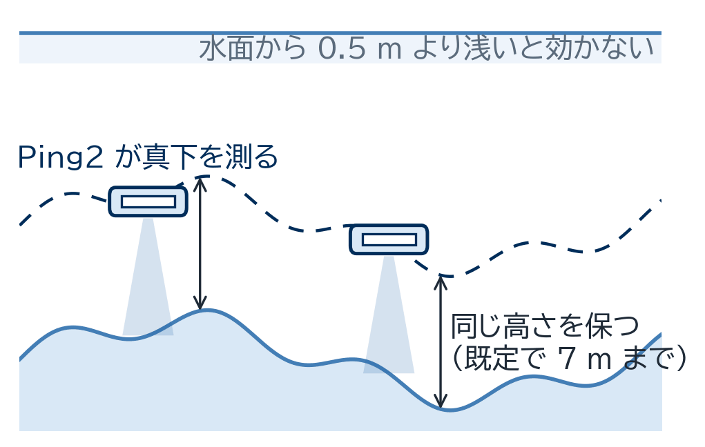 Ping2 が真下の海底までの高さを測り、機体が海底から同じ高さを保って走る模式図