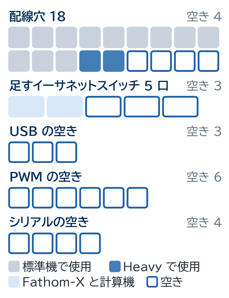 配線穴 18 のうち空き 4、足すイーサネットスイッチ 5 口のうち空き 3、USB 空き 3、PWM 空き 6、シリアル空き 4