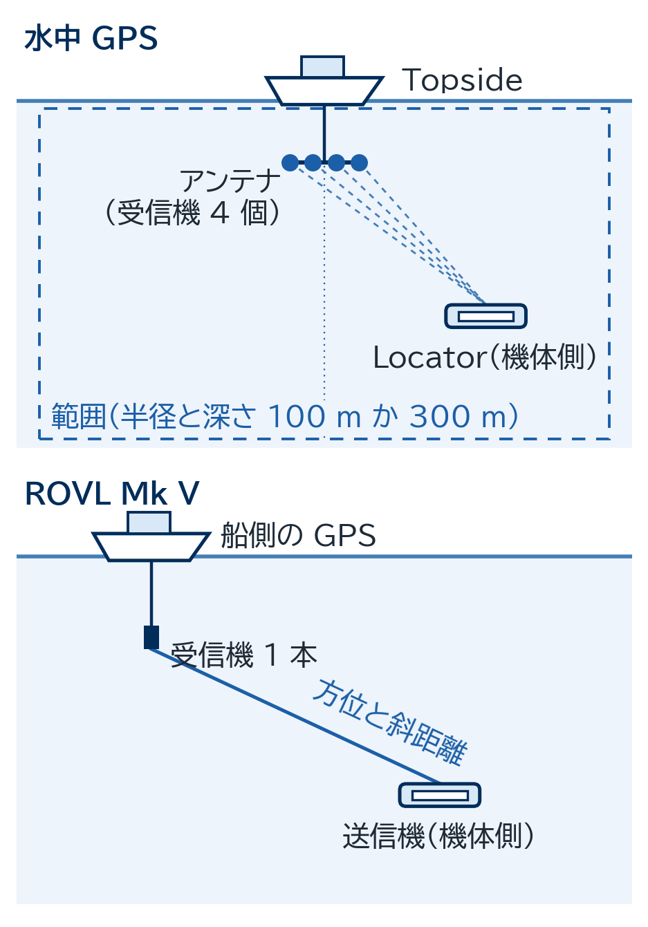 水中 GPS は船から下ろした受信機 4 個のアンテナで機体の Locator を測り、位置が出るのは半径と深さが 100 m か 300 m の範囲。ROVL は受信機 1 本で方位と斜距離を取る模式図
