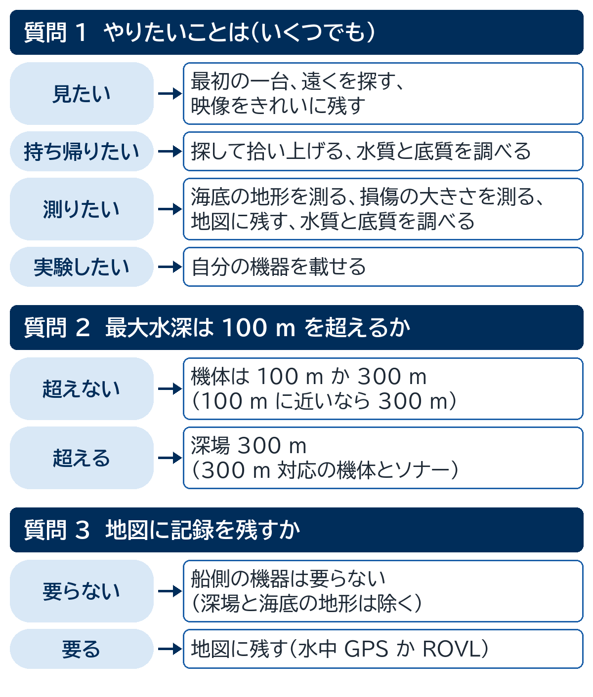 やりたいこと、最大水深が 100 m を超えるか、地図に記録を残すかの 3 つの質問の答えから、合う組み合わせを示す図