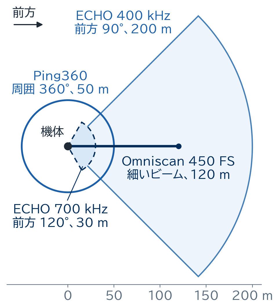 上から見たソナーの到達範囲の図。Ping360 は周囲 360° を 50 m、ECHO は 400 kHz で前方 90° を 200 m と 700 kHz で前方 120° を 30 m、Omniscan 450 FS は細いビームで前方 120 m(目標を見分けられた距離)