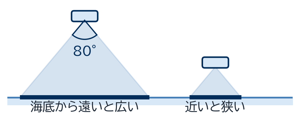 進む向きから見た断面で、幅 80° の扇で海底を測り、海底から遠いと帯が広く、近いと狭くなる模式図