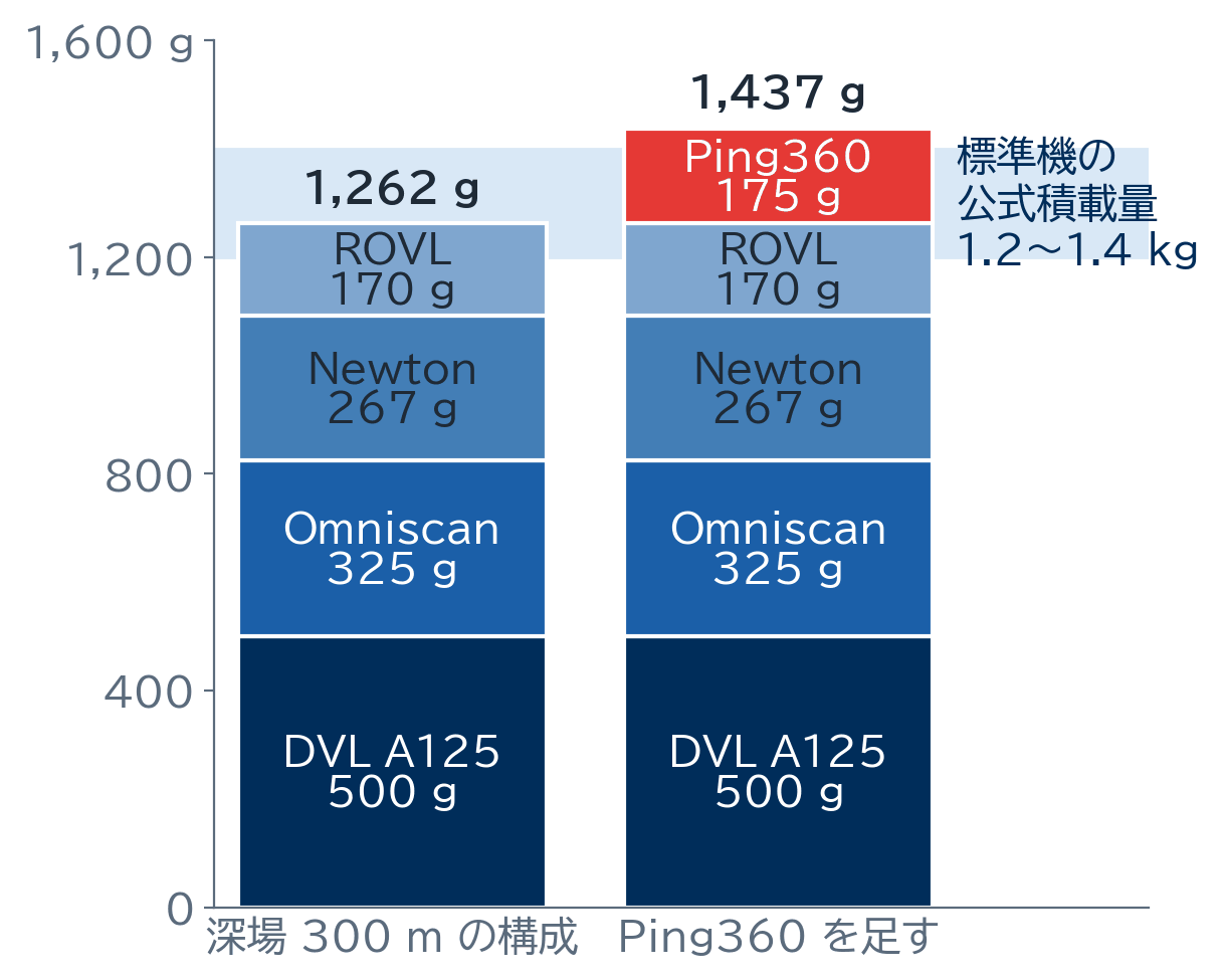 DVL A125、Omniscan 300 m 版、Newton、ROVL の合計 1,262 g と、Ping360 を足した 1,437 g の積み上げグラフ。標準機の公式積載量 1.2〜1.4 kg の帯つき