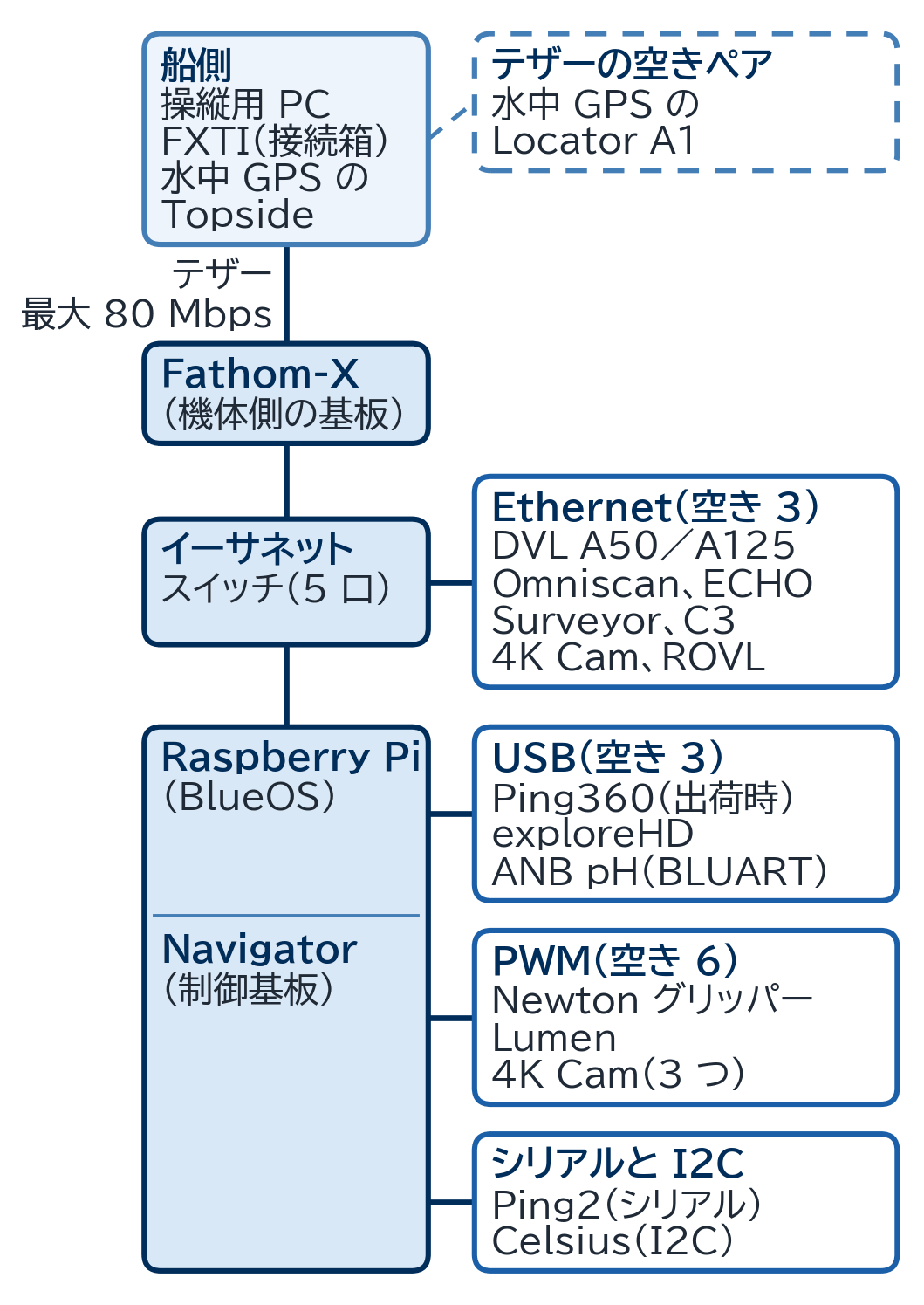 テザーから機体側の Fathom-X 基板、イーサネットスイッチ、Raspberry Pi と Navigator へつながり、Ethernet、USB、PWM、シリアルと I2C、テザーの空きペアに各機器をつなぐ模式図。4K Cam は PWM の空きを 3 つ使う